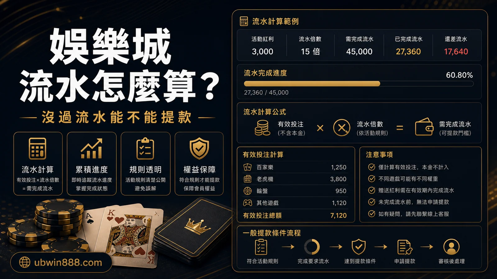 娛樂城流水是什麼？怎麼算？沒過流水可以提款嗎（2026完整解析）