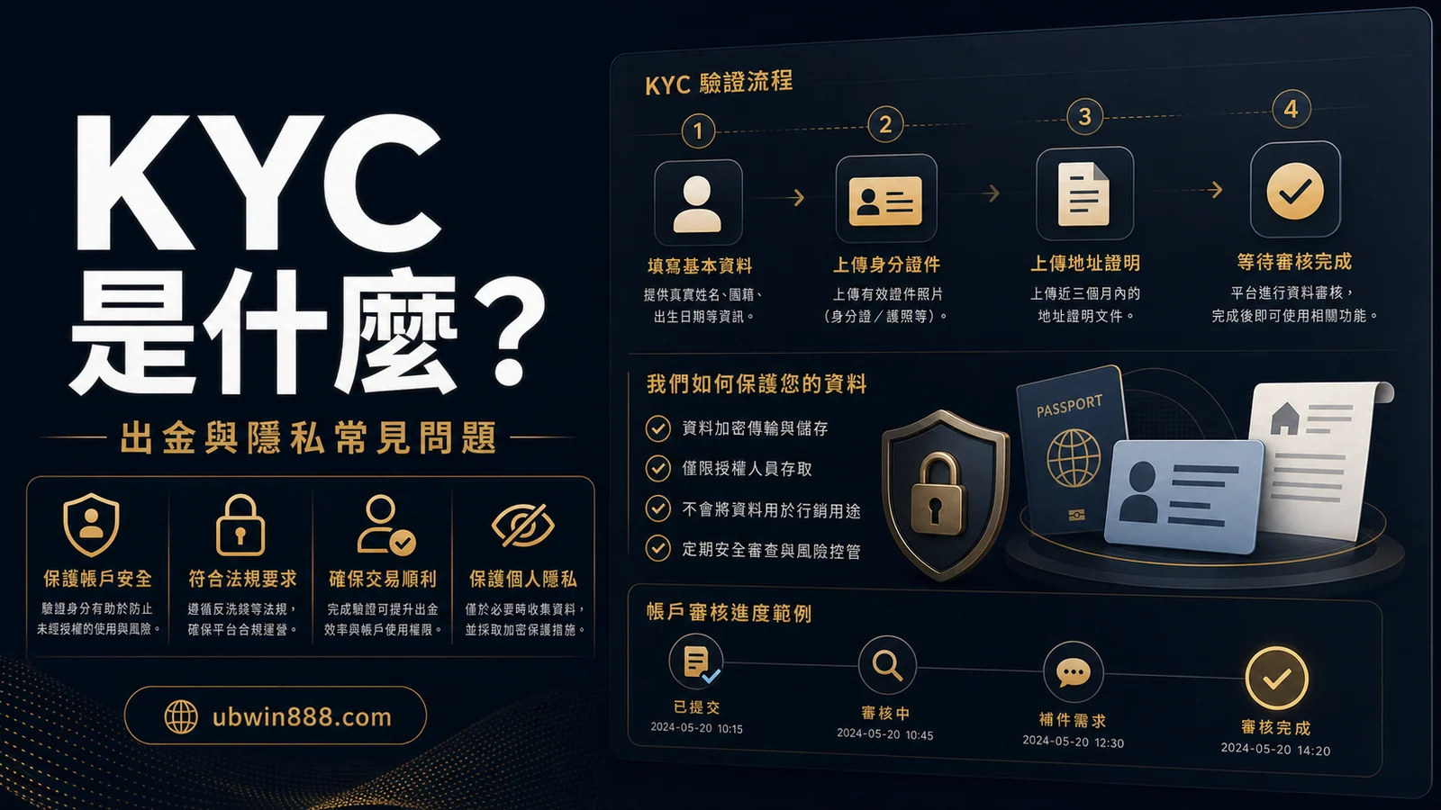 UBWIN888 KYC 說明圖，整理身份驗證、出金審核與隱私注意事項。
