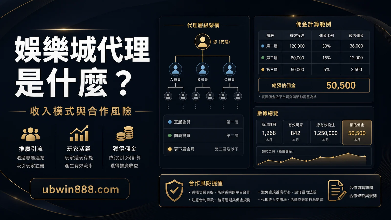 UBWIN888 娛樂城代理模式圖，整理代理合作、佣金來源與風險揭露。