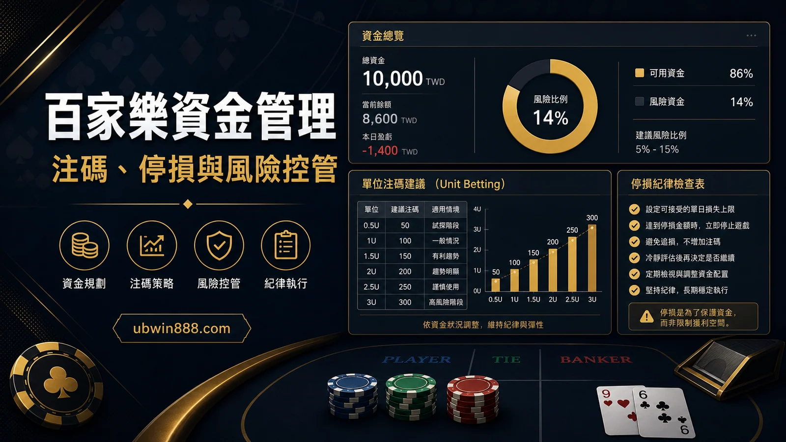 百家樂資金管理：注碼單位、停損與風險控管完整整理