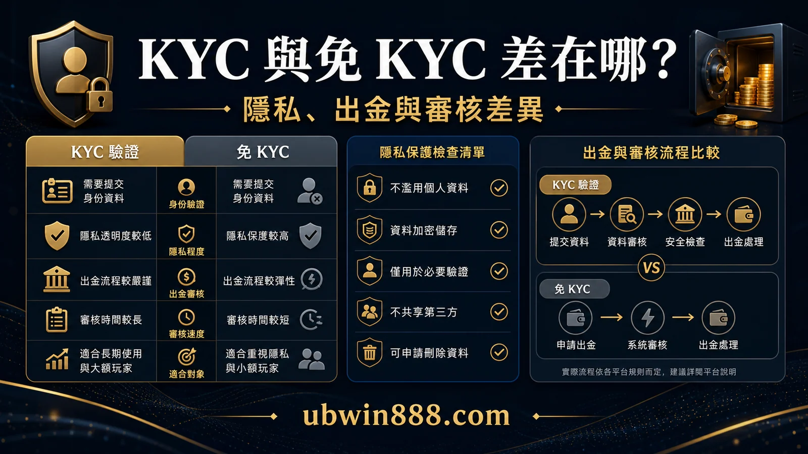 KYC 與免 KYC 差在哪？隱私、出金與審核差異整理